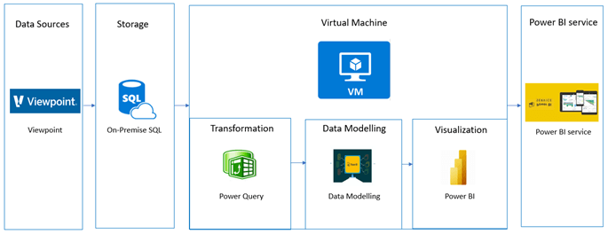 construction Dashboard Visualisation for Construction Company 2